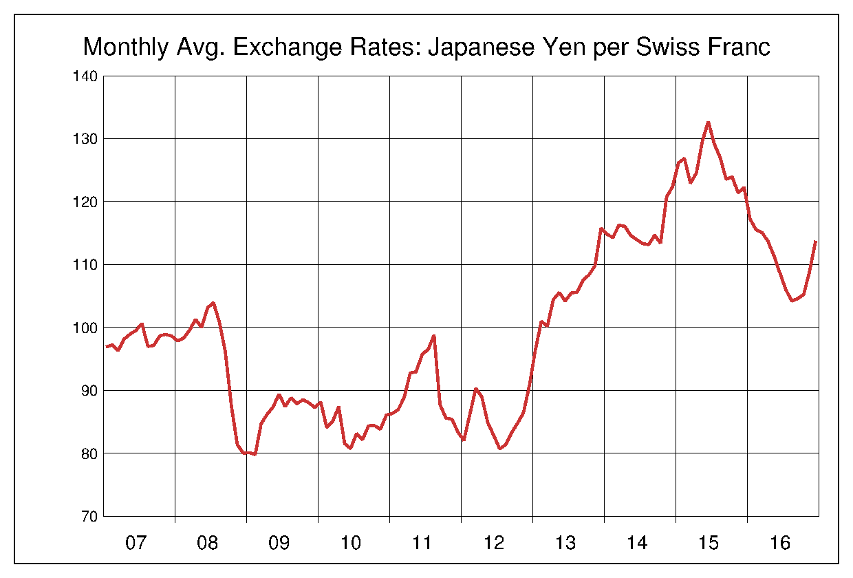 台湾ドル/円 10年チャート〔2007年～2016年〕の推移 - 為替ラボ